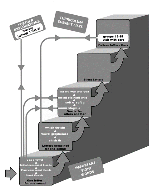 Title: The StarSpell Staircase - Description: The progressive organisation of the StarSpell Lists